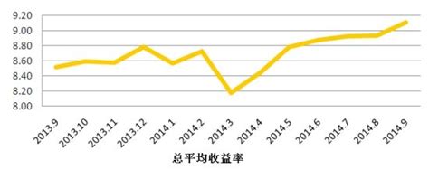 2017年中国理财产品收益率及信托量价走势分析【图】_智研咨询