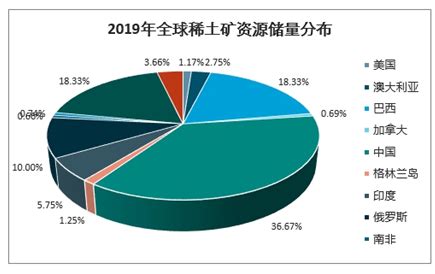 2022年中国稀土行业市场现状与发展趋势分析 向精细化、高纯化方向发展【组图】_行业研究报告 - 前瞻网