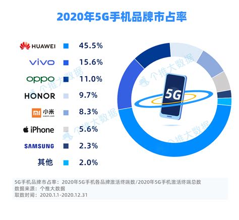 2022年第一季度5G手机品牌市场占有率：华为第一 - 知乎