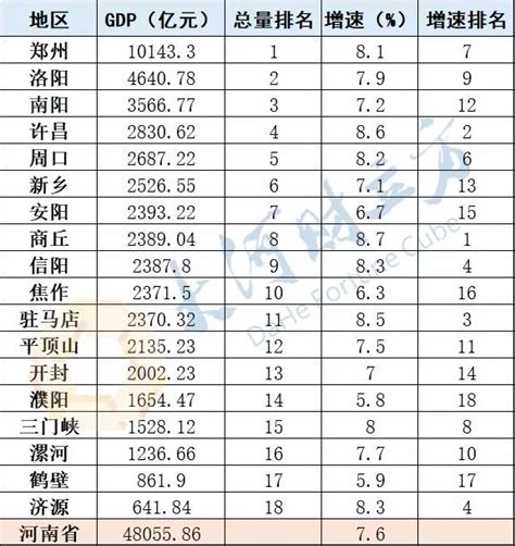 2021年河南省各地区GDP排行榜 郑州突破万亿元位列第一_河南GDP_聚汇数据