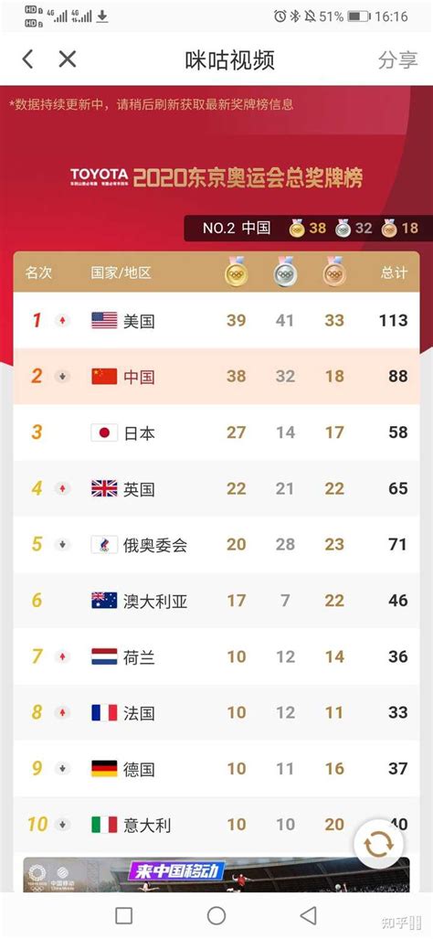 东京奥运会收官战，中国金牌数和奖牌数全部位居第二_东方体育