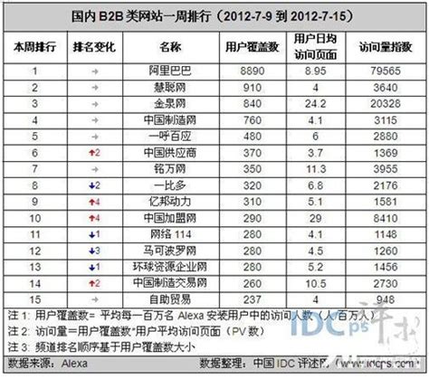 b2b网站排行_电子商务类(B2B)网站排名-中国12类热门网站流量排名产生新(2)_中国排行网