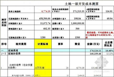[北京]土地一级开发成本测算实例（全套报表）-成本核算控制-筑龙工程造价论坛