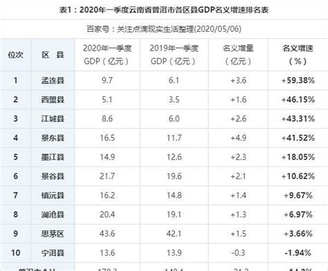 2020年一季度云南普洱市各区县GDP名义增速数据，宁洱县最低！|云南|名义|宁洱县_新浪新闻