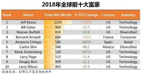 2018世界富豪排行榜前十名单 全球富豪排行第一名是谁-闽南网