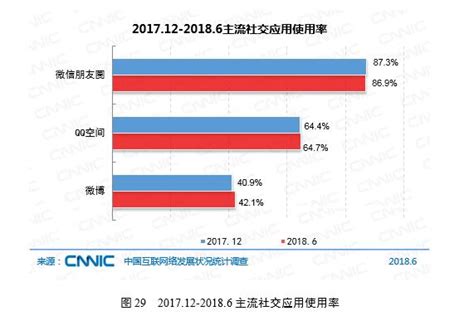 CNNIC：中国网民规模超8亿，微博用户使用率涨至42.1%-蓝鲸财经