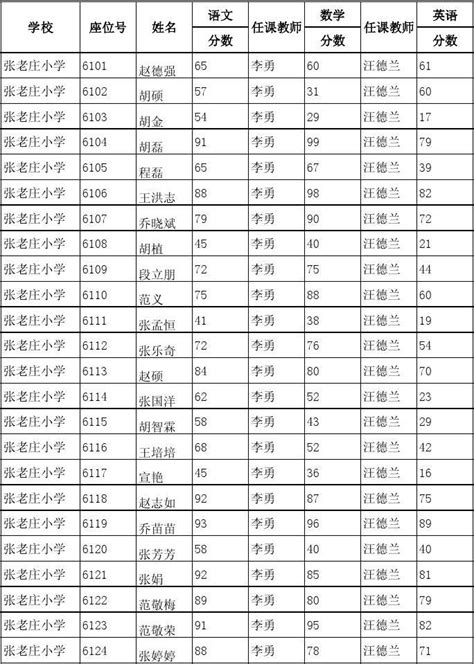 张老庄小学第一次月考成绩单_word文档在线阅读与下载_免费文档