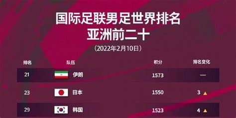 国际足联更新男足排名：中国男足排名世界第75，中国男足排名亚洲第9_手机新浪网