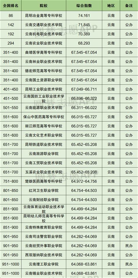云南大专排名2022最新排名：云南排名前十的公办专科学校-高考100