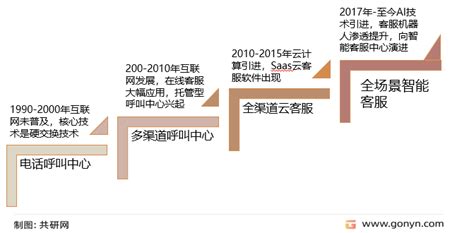 2022年中国智能客服行业市场规模现状及行业发展趋势[图]_共研_系统_产业