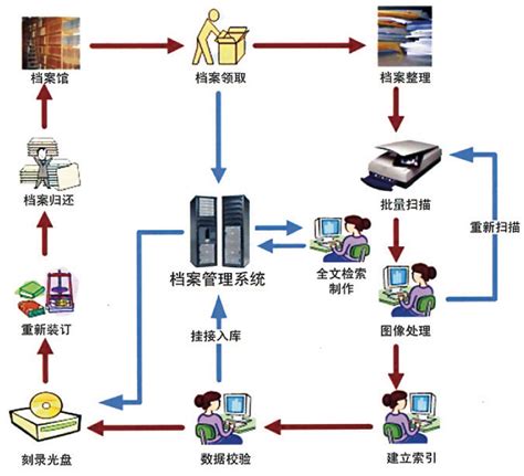 档案整理服务 - 山东卓航档案科技有限公司