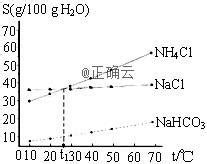 如图是NaCl、NH4Cl和NaHCO3的溶解度曲线，下列说法不正确的是（ ）A．t1