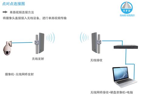 无线监控系统中无线网桥的三种安装方式-企业官网