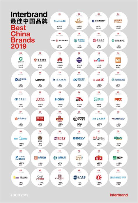 Interbrand：2019年中国最佳品牌排行榜出炉 腾讯排名榜首 | 互联网数据资讯网-199IT | 中文互联网数据研究资讯中心-199IT