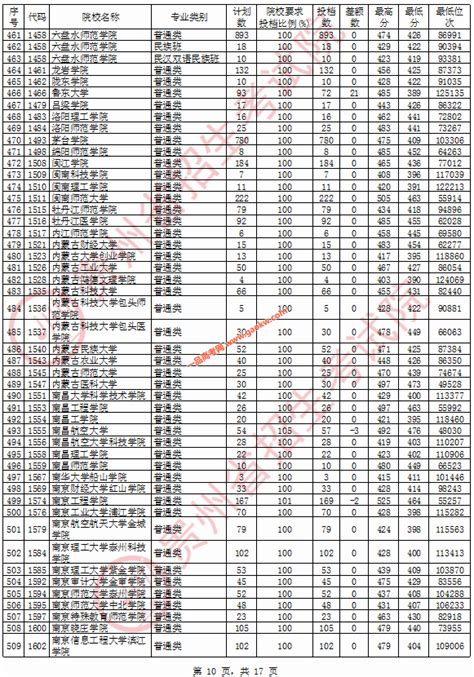 贵州省2020年高考第二批本科院校平行志愿投档分数线(3)_贵州二本分数线_一品高考网