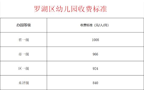 深圳罗湖区幼儿园学费收费标准，2018-2019罗湖幼儿园排行