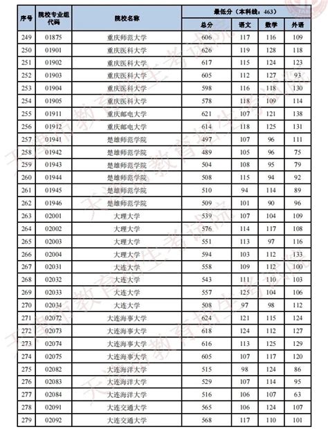 2021天津高考录取分数线一览表 天津高考本科线分数天津批次线