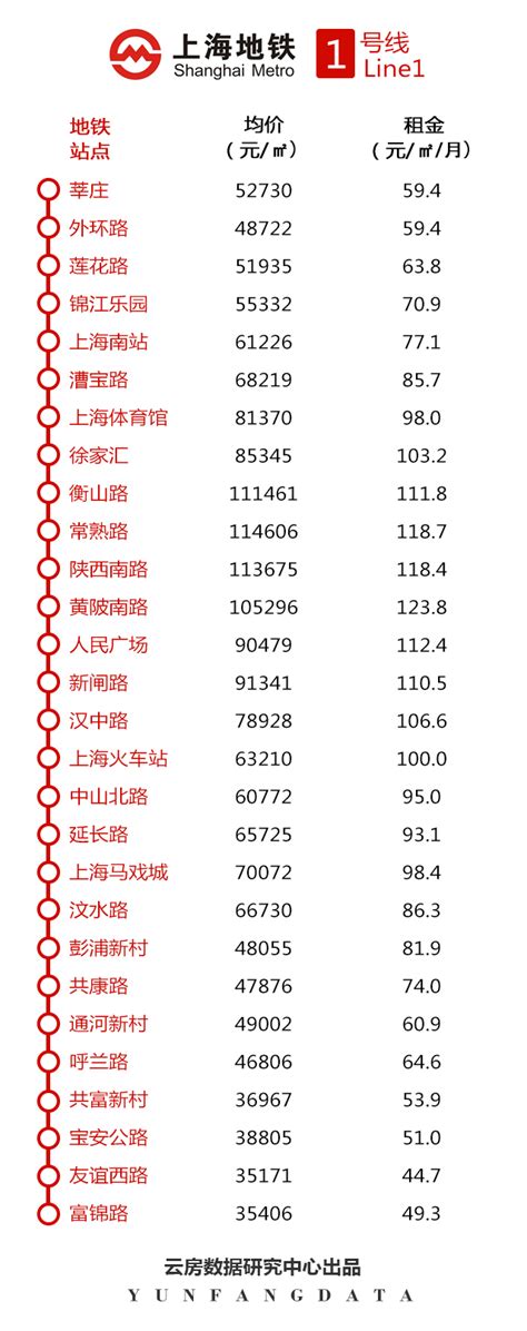2018年最新上海地铁站租金&房价现状