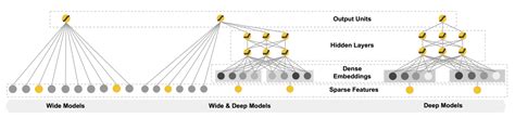 Wide&Deep模型_wide deep优化器-CSDN博客