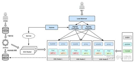 一个完整的、全面 k8s 化的集群稳定架构（值得借鉴）-阿里云开发者社区