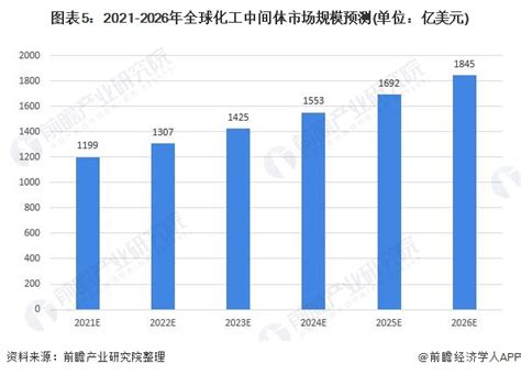 预见2022：《2022年中国精细化工行业全景图谱》(附市场规模、竞争格局和发展趋势等)_手机新浪网