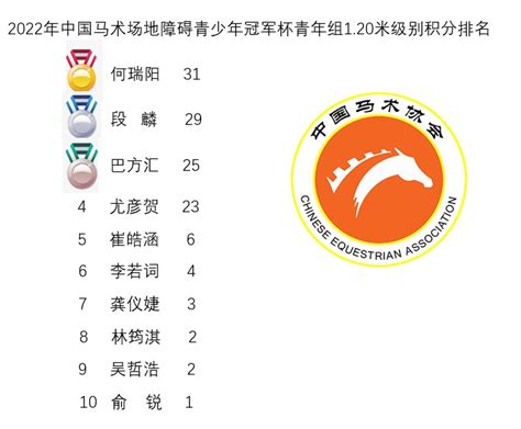 赛季接近尾声，青少年冠军杯最新排行榜出炉_马术资讯_中国马术协会