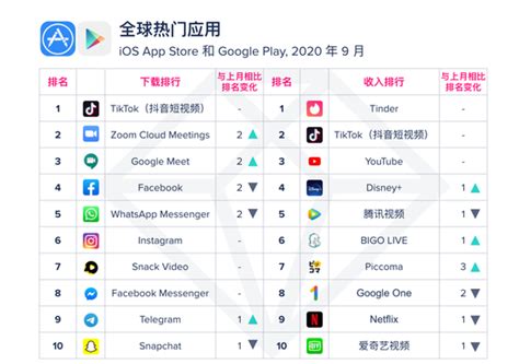 App Annie：王者榮耀登頂9月全球熱門遊戲收入排行榜