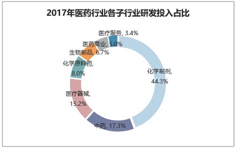 2022年中国医药行业市场规模及细分领域预测分析（图）-中商情报网