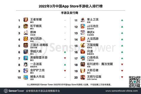 3月中国AppStore手游收入排行榜：英雄联盟手游排名第七-其他-玩加电竞WanPlus - 玩加电竞