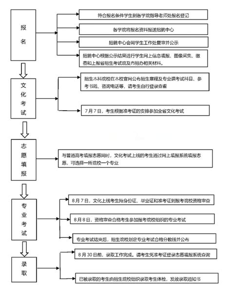 2023年重庆市普通高校专升本报名系统入口官网，含具体流程 - 重庆专升本