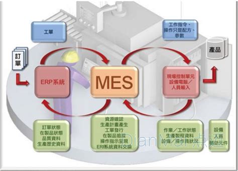 详解工业企业ERP系统和MES系统的区别与联系_MES百科-深圳效率科技有限公司