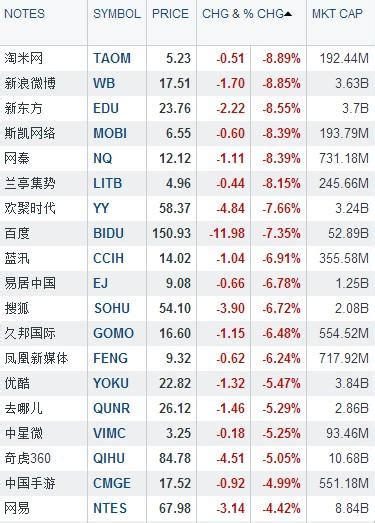中国概念股周一多数下跌 淘米、新浪微博领跌_科技_腾讯网