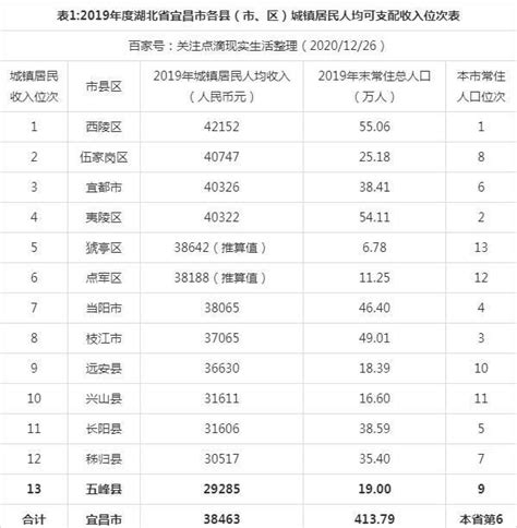 2019年湖北省宜昌市各县市区城镇居民人均收入排名：西陵区第一!|城镇居民|人均收入|西陵区_新浪新闻