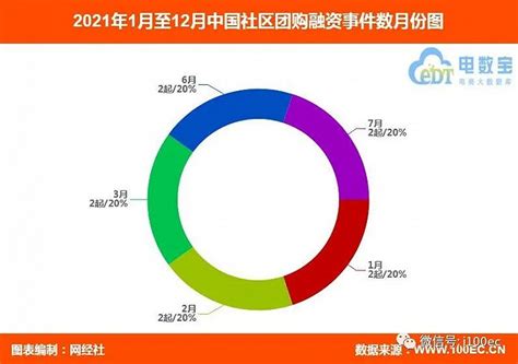 2021年中国社区团购融资数据榜：10起获超285.9亿元|界面新闻 · JMedia