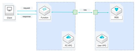 函数计算访问VPC内数据库的机制和访问数据库的示例_函数计算-阿里云帮助中心