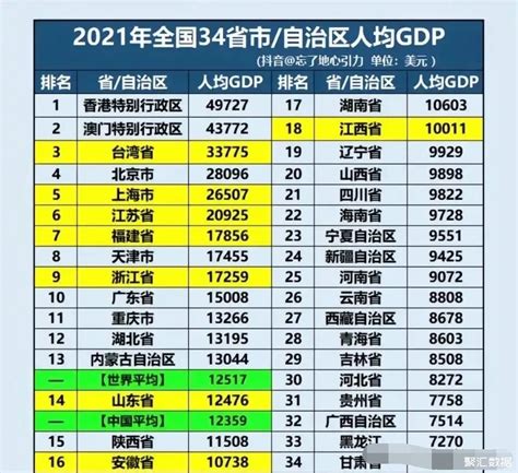 2021年34省市人均GDP排名：港澳台位居前三名，福建位居第7_中国GDP_聚汇数据