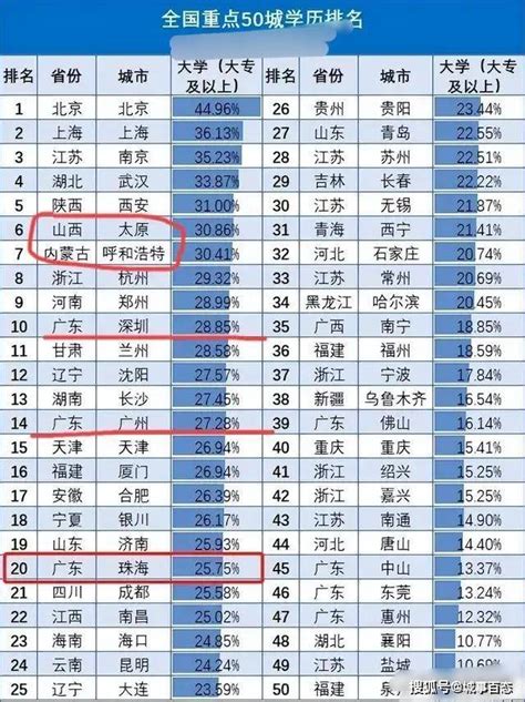 全国城市学历排名前五十强名单出炉：广州和深圳排名令人惊讶_人口_占比_太原