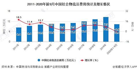 2011-2020年前9月中国社会物流总费用及增长情况_物流行业数据 - 前瞻物流产业研究院