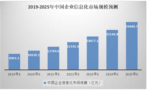 2019年中国ERP行业市场规模增速有所下滑 国产化趋势明显_观研报告网