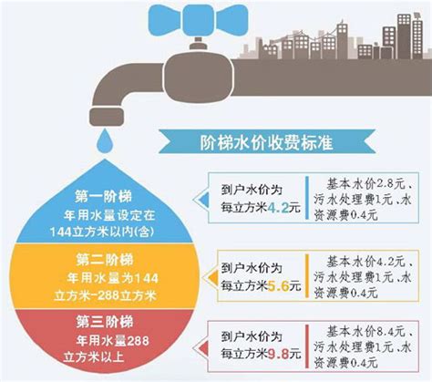 济南市5月1日起对居民用水实施阶梯水价制度_济南齐鲁花园医院