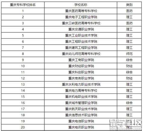 重庆2017年专科大学排名一览表