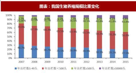 2018年中国生猪养殖行业规模发展与产业布局分析（图） - 观研 ...
