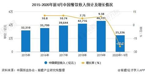 餐饮行业数据分析：2020年中国餐饮行业收入为42800亿元__财经头条