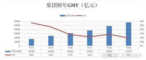 2020年电商平台GMV增量第一名会是阿里还是拼多多？ 也许，从2003年淘宝诞生以来，中国电商市场年度GMV增量第一名都是 阿里巴巴 。早前 ...