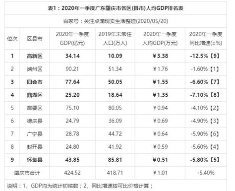 2022年肇庆各区GDP经济排名,肇庆各区排名