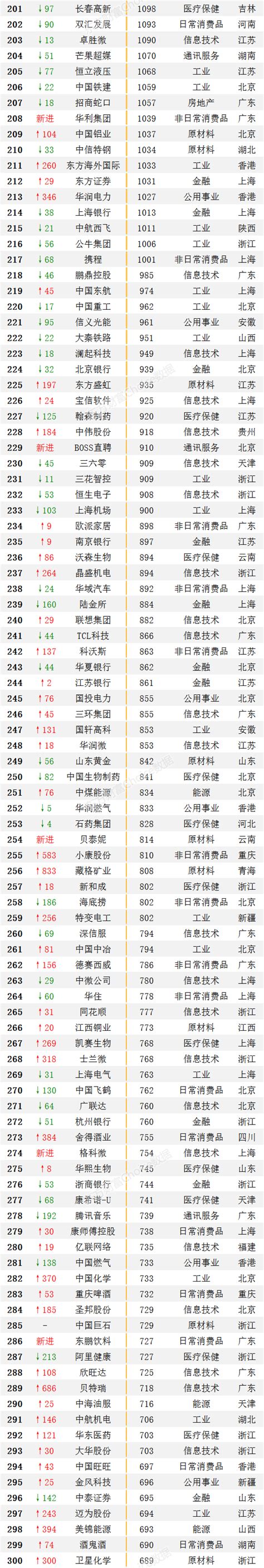 《财富》中国500强发布，中天科技排位再向前 - 中天头条 - 中天科技集团