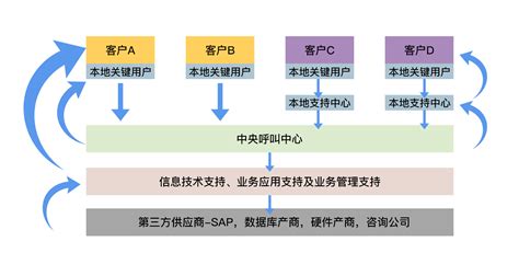 SAP运维服务方案-广东仟锐信息技术有限公司