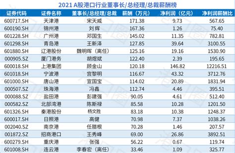 【头条】中国芯上市公司高管平均薪酬排行榜：澜起958.4万元居榜首 全志薪酬翻倍