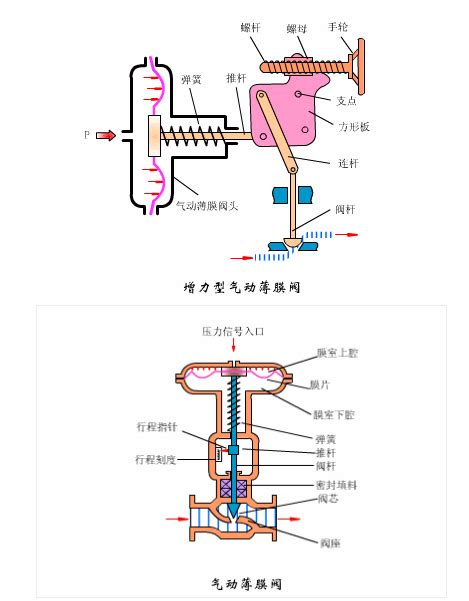 气动直通薄膜式调节阀工作原理-上海申弘阀门有限公司