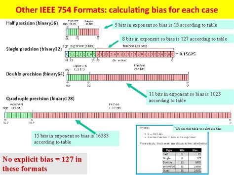 PPT - IEEE 754 Floating Point PowerPoint Presentation, free download ...